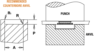 RECOMMENDED COUNTERBORE ANVIL Key Entities: Punch: The upper tool that applies force. Anvil: The lower support piece featuring a counterbore. Workpiece/Fastener: The material being processed between the punch and anvil. Key Dimensions: A: Counterbore width/diameter. P: Counterbore depth. R: Internal corner radius at the bottom of the counterbore. R1: External edge radius at the top of the counterbore. Details: The diagram specifies the geometry required for an anvil used in a punching or setting operation, illustrating the relationship between the punch, the component, and the recessed anvil base.