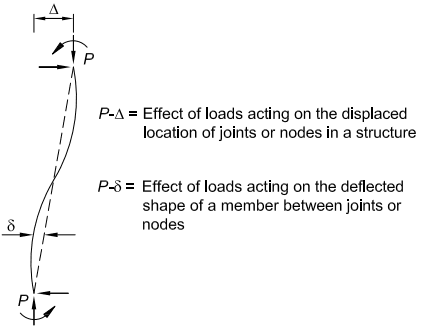 P-\Delta and P-\delta effects in beam-columns
