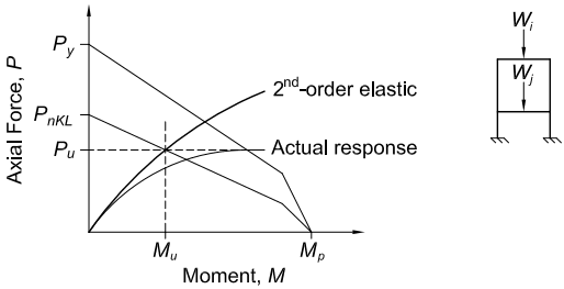 Axial Force vs