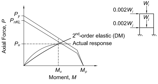 P-M Interaction and Structural Response Analysis of Direct Analysis Method