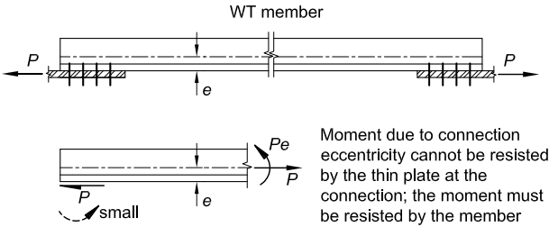 Structural analysis of a WT member under tensile load P