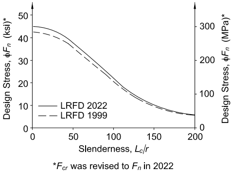 Design Stress Comparison: LRFD 2022 vs
