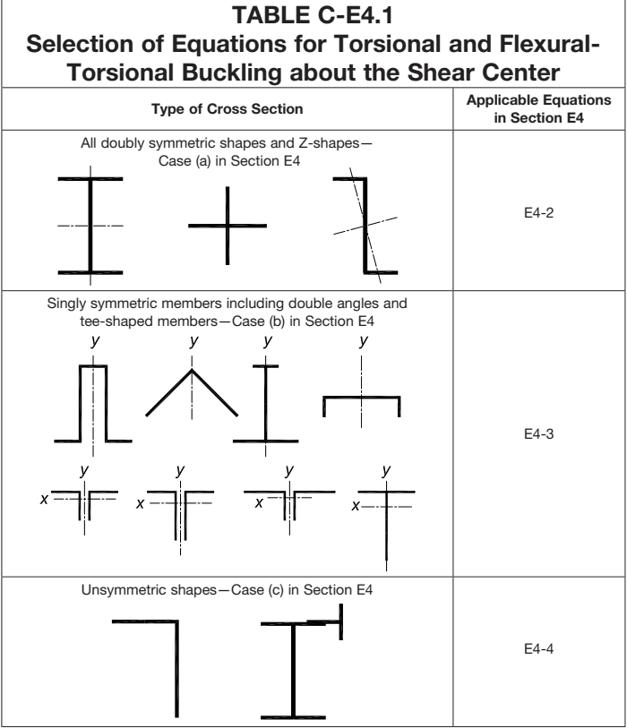 TABLE C-E4.1 Selection of Equations for Torsional and Flexural-Torsional Buckling about the Shear