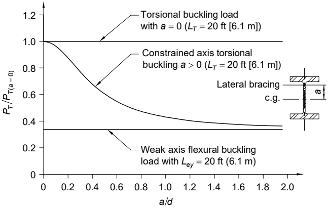 Buckling Load Ratios Effect of Constraint Position on Torsional Buckling Load Legend