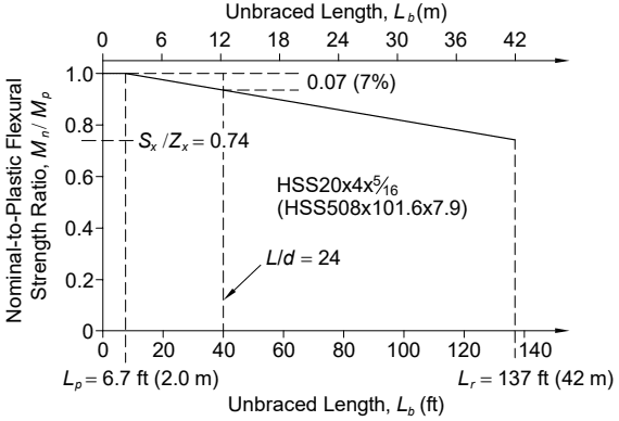 Flexural Strength Reduction with Unbraced Length HSS20x4x5/16