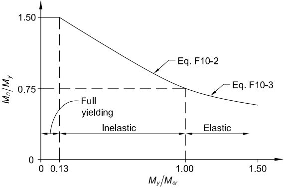 Flexural Strength Design Curve Normalized Nominal Moment Capacity