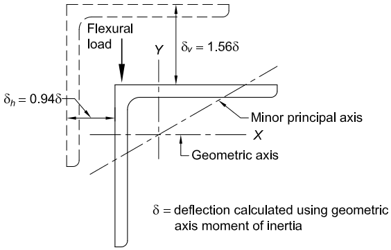 Deflection for geometric axis bending of laterally unrestrained equal-leg angles