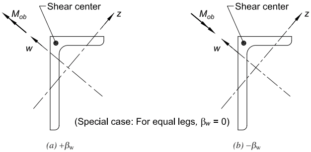 Figure Description: Unequal-leg angle in bending  Principal Axes: Labeled as w and z