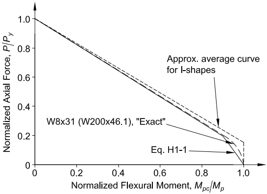 Interaction Curves for Steel I-Shapes Interaction of Normalized Axial Force and Normalized Flexural