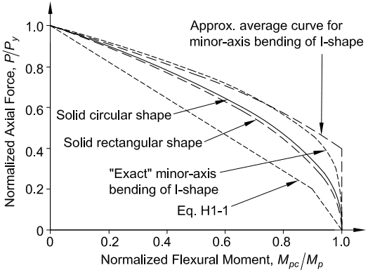 Interaction of Normalized Axial Force and Normalized Flexural Moment Comparison of different