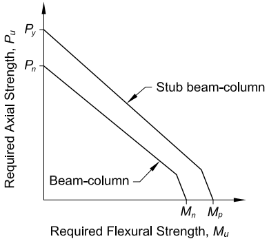 Structural Interaction Diagram Required Axial Strength