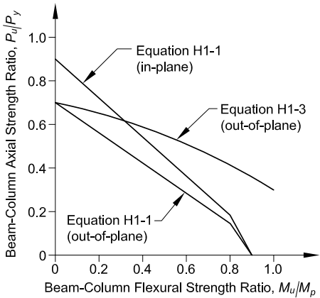 Beam-Column Strength Interaction Curves Beam-Column Interaction Curves Legend