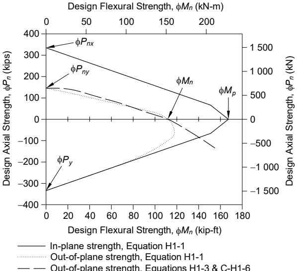 Design Strengths for Combined Axial and Flexural Loads Legend
