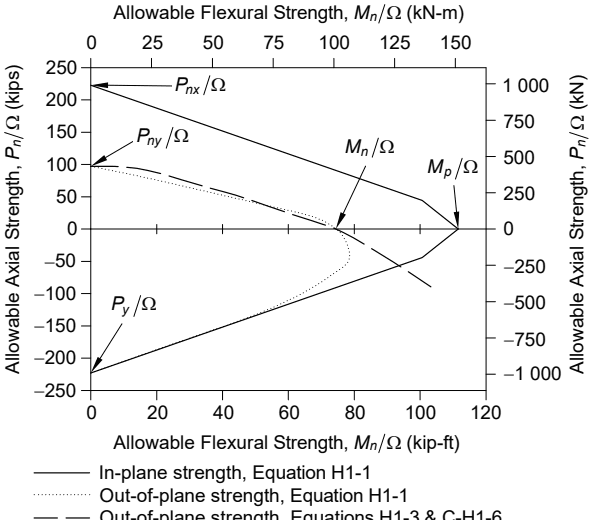 Allowable Axial Strength vs