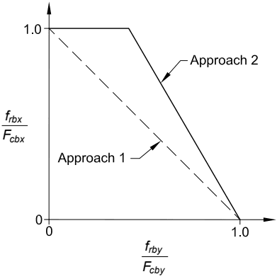 Comparison of Two Interaction Approaches Legend