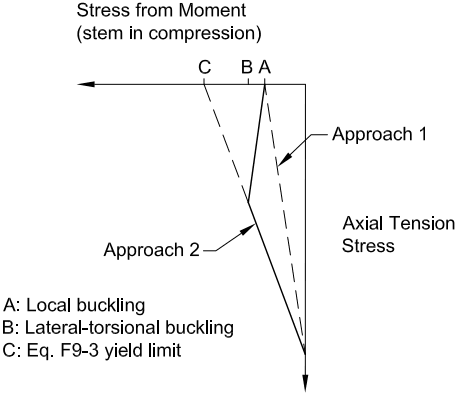 Structural Stress Interaction Diagram Interaction of Stress from Moment and Axial Tension Stress