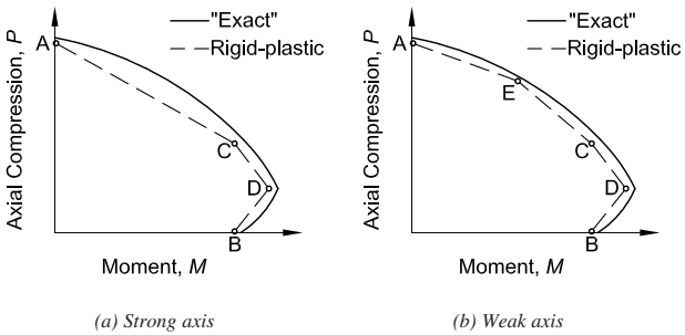 Interaction curves for Axial Compression and Moment
