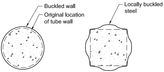The image illustrates the cross-sectional buckling modes of concrete-filled steel tubes