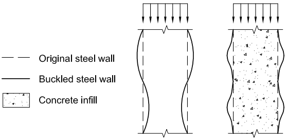 Key Information:  Entities:  Original steel wall: Represented by dashed vertical lines