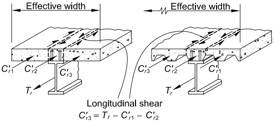 Longitudinal shear transfer in composite steel-concrete beam systems