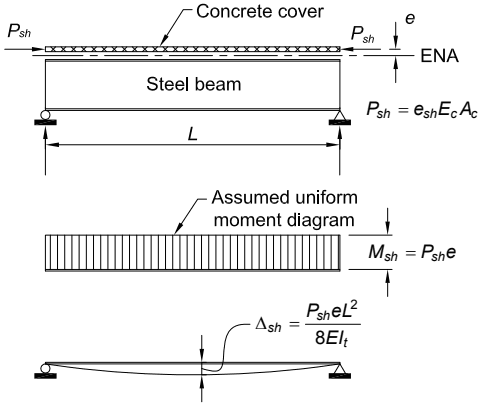 Diagram Components and Formulas  Entities:  Concrete cover: Top layer of the composite section