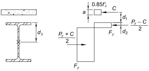 The image illustrates the plastic stress distribution for a composite beam under positive moment