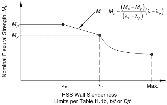Nominal Flexural Strength vs