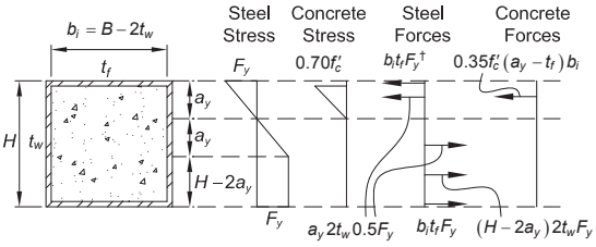 CFST Stress and Force Distributions Internal Stress and Force Distributions for a CFST Section