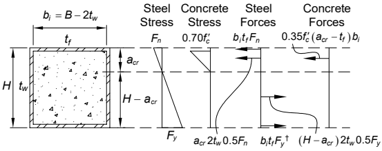 Steel-Concrete Composite Section Analysis Geometric and mechanical analysis of a composite