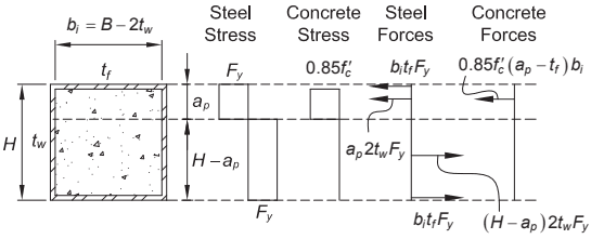Plastic Neutral Axis and Distribution of Stresses and Forces Stress and Force Distributions for a