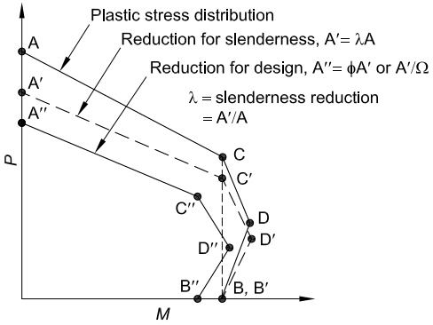 Interaction Diagram for Steel Sections Comparison of plastic stress distribution with slenderness