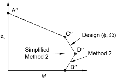 Comparison of Interaction Diagram Methods M-P Interaction Diagram Legend