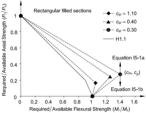Rectangular Filled Sections Interaction Comparison Required / Available Axial Strength