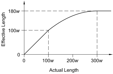 Relationship between Actual and Effective Length Effective Length vs Actual Length Annotations