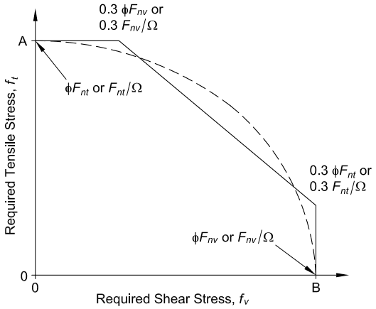 Tension-Shear Interaction Curves Required Tensile Stress