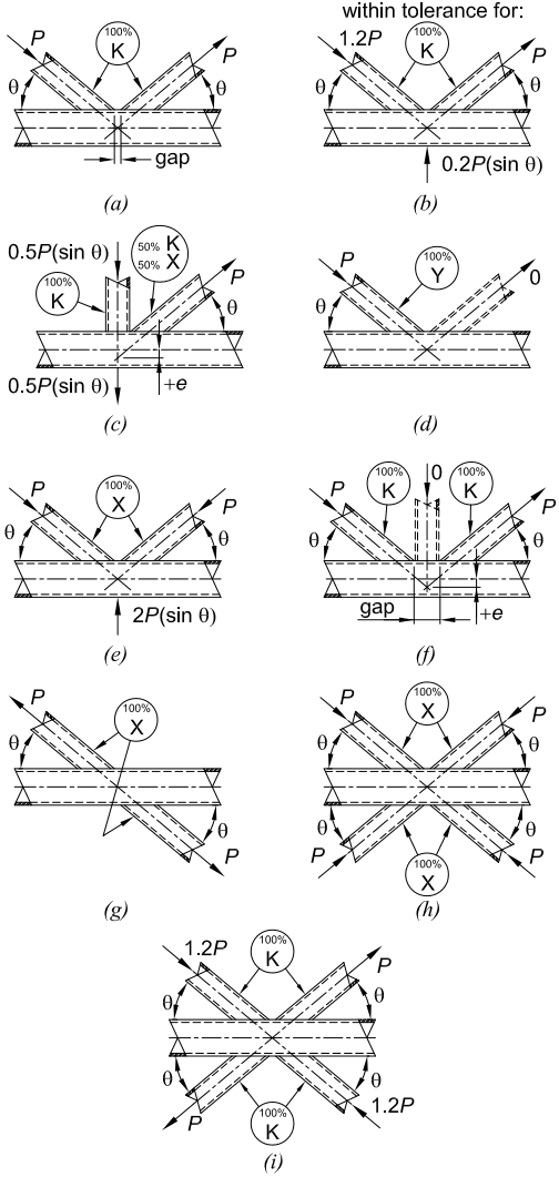 | Diagram | Connection Classification | Key Loading and Geometry Details | | :--- | :--- | :--- | |