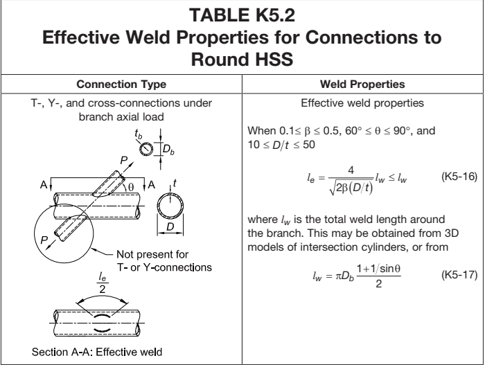 Effective Weld Properties for Connections to Round HSS TABLE K5.2 Effective Weld Properties for