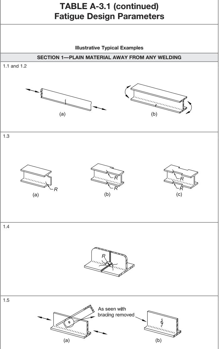 TABLE A-3.1