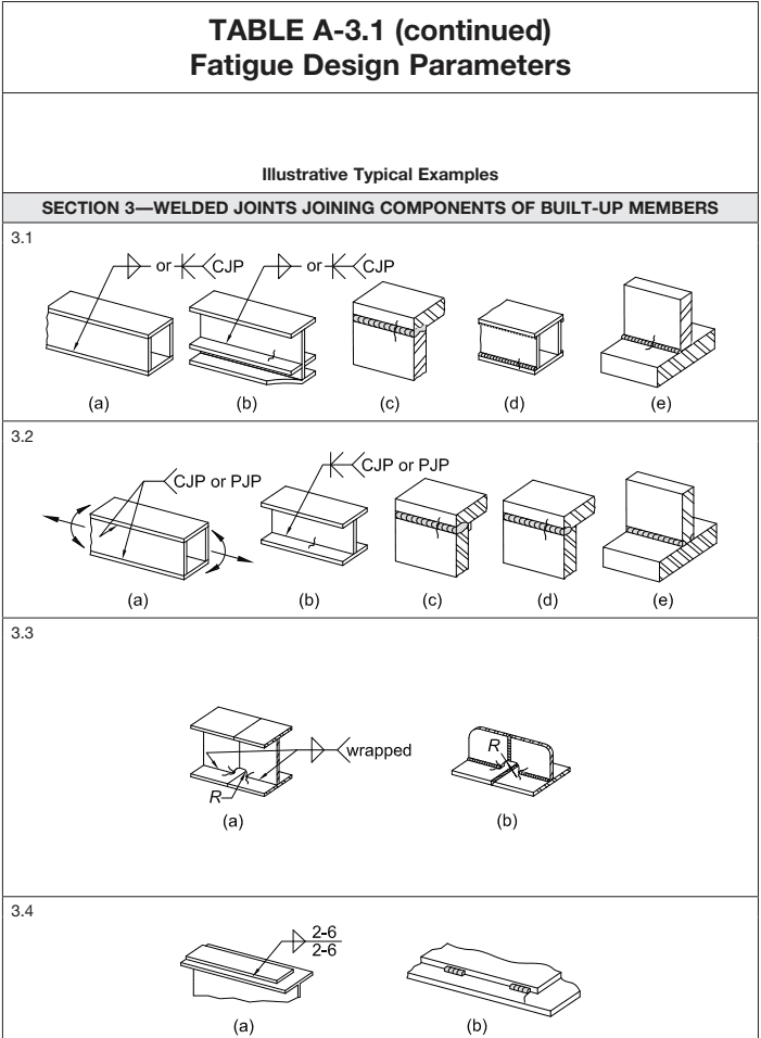 Fatigue Design Parameters