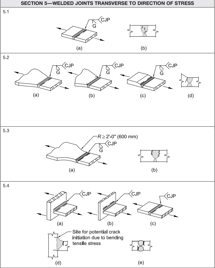 SECTION 5—WELDED JOINTS TRANSVERSE TO DIRECTION OF STRESS Key Entities and Details: Weld Type: