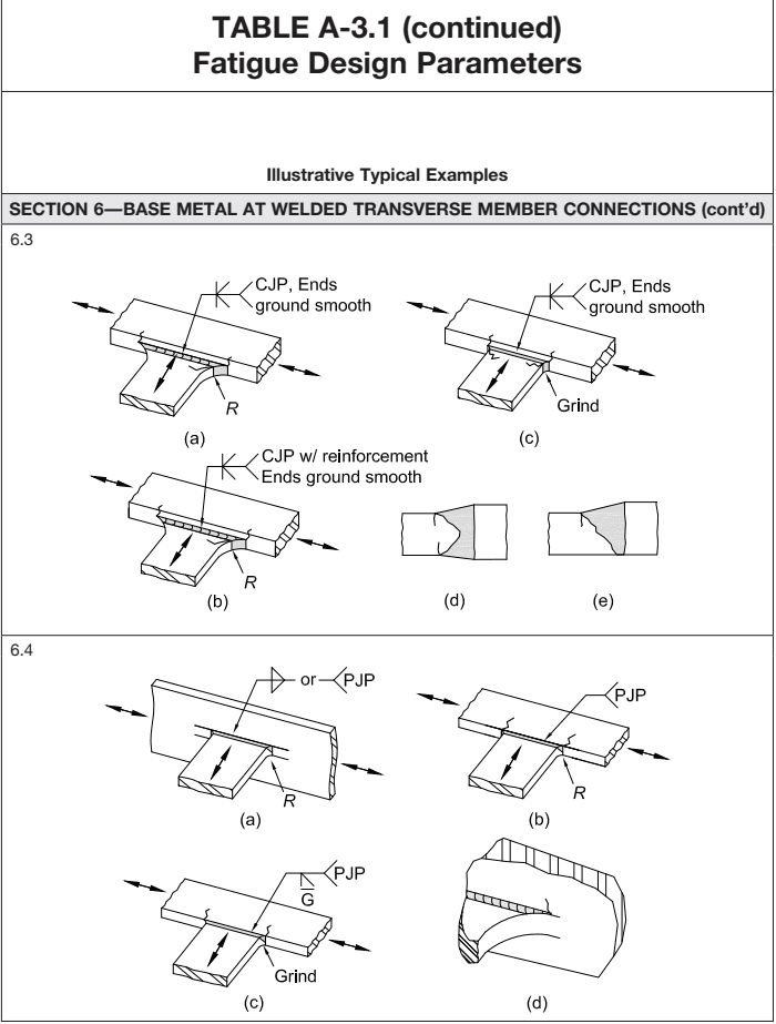 TABLE A-3.1: Fatigue Design Parameters Section 6—Base Metal at Welded Transverse Member Connections