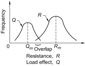 Load-Resistance Overlap Frequency Distributions of Load effect