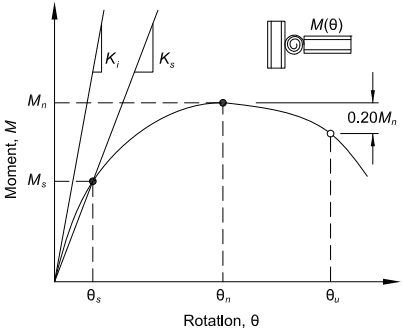 Typical Moment-Rotation