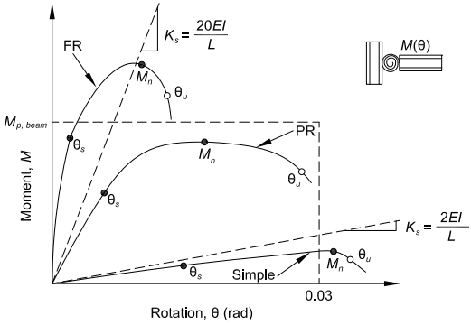 Classification of Moment-Rotation Behavior Moment-Rotation Behavior of Beam-to-Column Connections