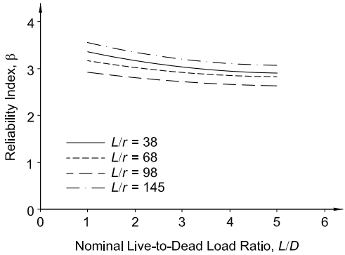 Reliability Index, \beta vs Nominal Live-to-Dead Load Ratio, L/D Legend