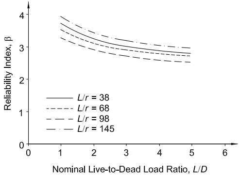 Reliability Index vs