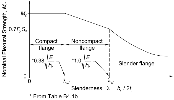 Structural Steel Design: Flange Local Buckling Effect of Flange Slenderness on Flexural Capacity