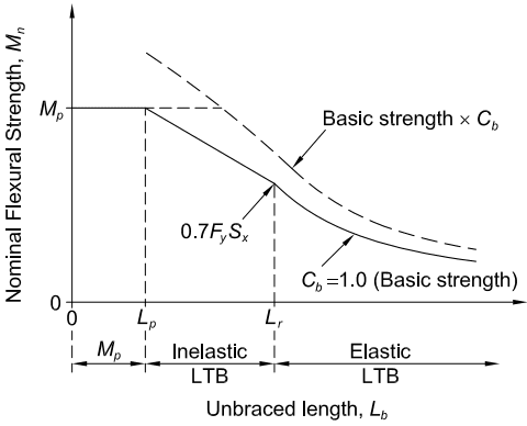 Nominal Flexural Strength, Mn as a function of Unbraced Length, Lb Nominal Flexural Strength vs