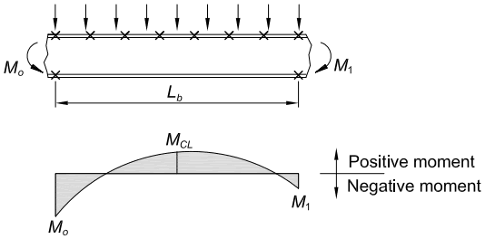 Structural Beam Loading and Bending Moment Diagram Bending Moment Diagram for a Loaded Beam Segment