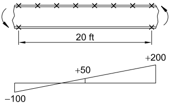 Beam Loading and Distribution Diagram Linear Distribution along a 20 ft Beam Annotations